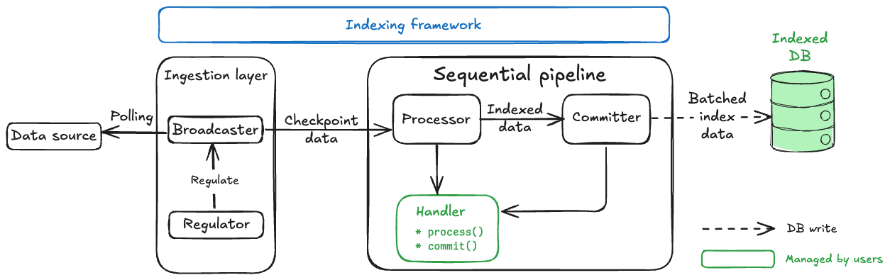 Sequential pipeline diagram
